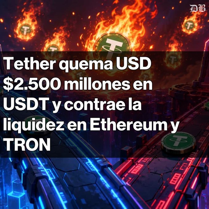 The image shows a dramatic, fiery digital illustration featuring Tether (USDT) coins with flames, accompanied by Spanish text reading "Tether quema USD $2.500 millones en USDT y contrae la liquidez en Ethereum y TRON," visually reinforcing the post's news about Tether's $2.5 billion USDT token burn and the resulting liquidity contraction on Ethereum and TRON networks.