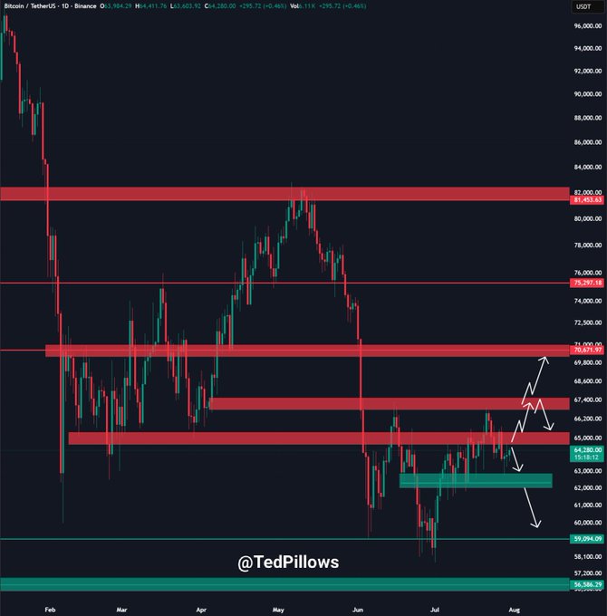 A Bitcoin/TetherUS daily chart on Binance shows BTC trading around $64,280, with price action unable to break above the highlighted $65,000 resistance level, reinforcing the post's bearish outlook that sellers remain in control below this key threshold. Red resistance zones and a green support area highlight the critical battleground around $65K, with potential downside targets indicated toward $59,094.
