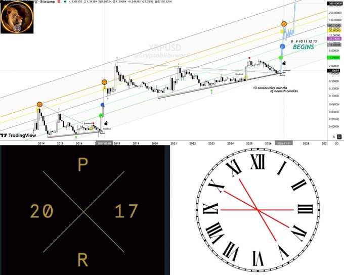 A TradingView chart of XRP/USD shows a bullish channel with a count of "13 consecutive months of bearish candles," annotated with "9 10 11 12 13 BEGINS," while inset graphics display the year "2017" and an analog clock—both symbolizing the reference to the 2017 crypto bull run in the caption.