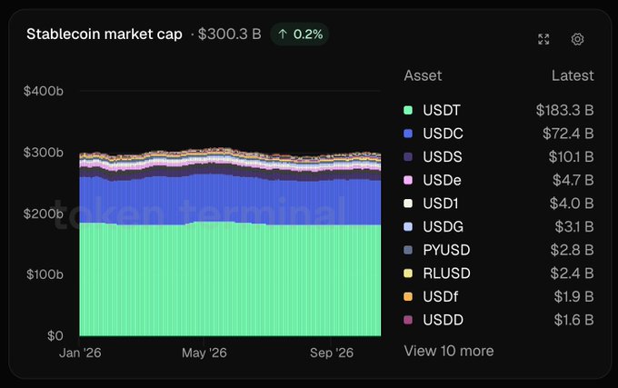 A 'Stablecoin market cap' chart from Coingecko showing a total of $300.3B (+0.2%), with USDT dominating at $183.3B, followed by USDC ($72.4B), USDS ($10.1B), and others.