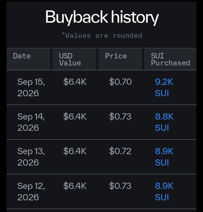 A 'Buyback history' table displaying dates from September 12-15, 2026, each showing a USD value of $6.4K, prices ranging from $0.70-$0.73, and SUI purchased amounts between 8.8K-9.2K SUI.