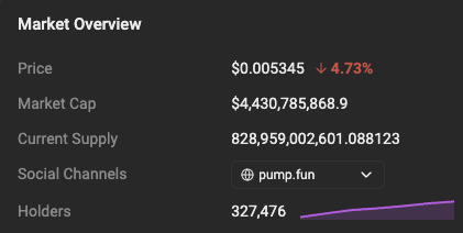 The image displays a Market Overview dashboard showing $PUMP's price at $0.005345 (down 4.73%), market cap of $4.43 billion, current supply of approximately 828.96 billion tokens, with 327,476 holders, and social channels linked to pump.fun. This data aligns with the post's claim about recent token buybacks of 217M tokens at an average price of $0.0056, reflecting the token's recent price action and market metrics.