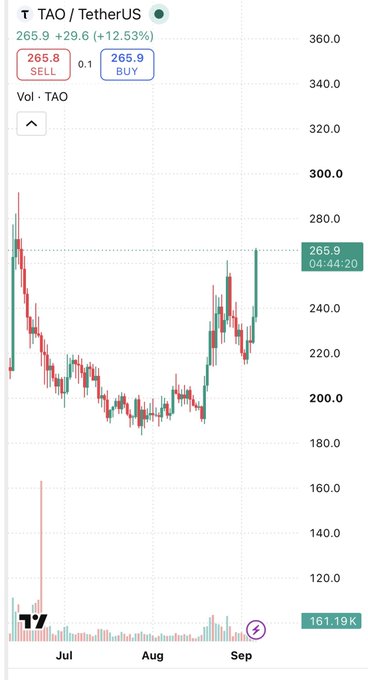 A candlestick chart of TAO/TetherUS shows the token trading at 265.9 USDT, up 12.53% (+29.6), with recent price action climbing from a July low near 180 toward 260 in early September—matching the post's contemplative reaction to TAO's notable rebound.