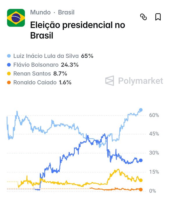 A Polymarket prediction market screenshot showing the Brazilian presidential election odds, with Luiz Inácio Lula da Silva leading at 65%, followed by Flávio Bolsonaro at 24.3%, Renan Santos at 8.7%, and Ronaldo Caiado at 1.6%, displayed with a line graph tracking the trends.