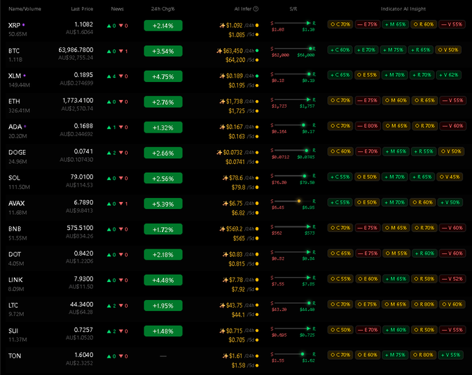 A cryptocurrency market tracking interface showing various coins including XRP, BTC, XLM, ETH, ADA, DOGE, SOL, AVAX, BNB, DOT, LINK, LTC, SUI, and TON with their prices in AUD, 24-hour percentage changes, and 'Indicator AI Insight' metrics.