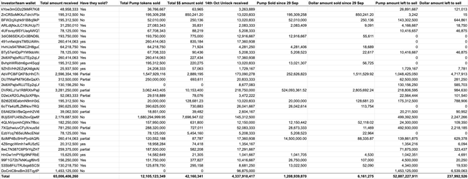 The image displays a detailed spreadsheet table tracking $PUMP token sales and transfers for the top 80 investor wallets, including metrics like total amounts sold, staked, and 14h unlocks received, along with current sale prices and totals in USD. The accompanying post highlights that 18 wallets have sold portions of their $PUMP allocation, including a notable sale of 524M tokens on Kraken, which corresponds to the highlighted entry visible in the table.