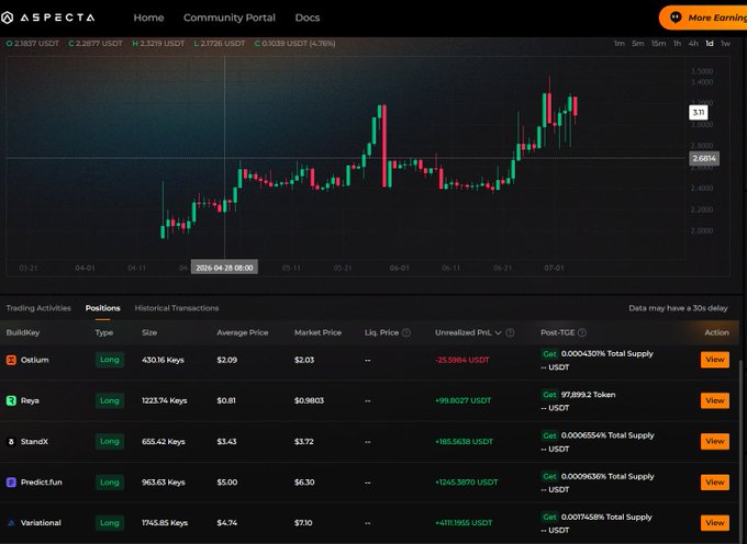 A trading dashboard screenshot from Aspecta showing a candlestick chart with positions including Osidium, Reya, StandX, PredictSum, and Variational, displaying market prices and unrealized P&L.