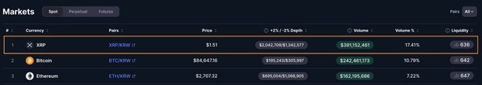 A cryptocurrency markets dashboard showing XRP at $1.51 with $2.04B volume, Bitcoin at $84,647.16 with $391M volume, and Ethereum at $2,707.32, displayed in Spot/Perpetual/Futures tabs.