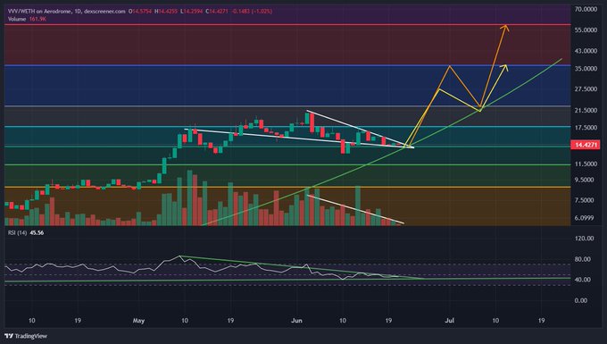 The image shows a trading chart for Bitcoin, displaying various indicators such as RSI and volume data points. The RSI chart is showing two price projections - one with an aggressive price projection towards the top right corner and another at the bottom center of the chart. The volume chart also has two projection zones: one in the middle left and the other extending to the top center. There are two lines on this chart, with a line going from red to green representing the RSI indicator's first projection zone and another line going from blue to yellow for the second projection zone. In addition to these indicators, there is text that says "Two price projections: 1 more aggressive to the 1.6 then 2.61" and "Volume at the end of a wedge - break out soon Two price projections: 1 more aggressive to the 1.6 then 2.61". This chart serves as a visual representation of Bitcoin market analysis, showing potential trends or patterns for investors interested in the cryptocurrency.