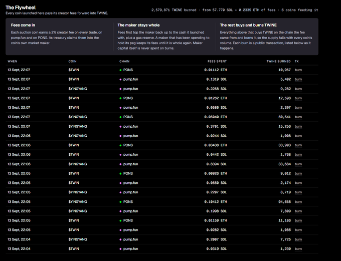 The image displays a dashboard titled "The Flywheel," which tracks fees on the $TWINE and $YINGYANG tokens on the PONS and pump.fun chains, showing that 2,579,871 $TWINE has been burned from 57,770 SOL and 0.2315 ETH in fees across 6 coins feeding 1%. It explains that every coin launched pays its creator fees forward into $TWINE, with a 2% creator fee feeding the flywheel, while the maker stays whole and the rest buys and burns $TWINE. A transaction log lists timestamps, coins, chains, fees spent, and $TWINE burned, including notable burns like 94,050, 58,541, and 33,903 $TWINE, illustrating the steady, ongoing burn activity referenced in the post's claim that "2.5m $TWINE already burned."