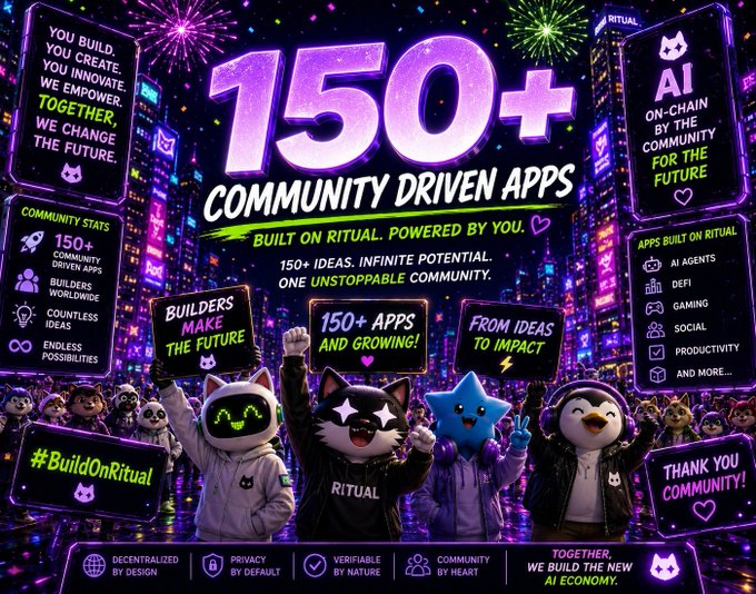 A vibrant promotional graphic celebrating '150+ Community Driven Apps' built on Ritual, featuring cartoon characters holding signs like 'Builders Make the Future,' '#BuildOnRitual,' and 'Thank You Community!' against a neon cityscape background.