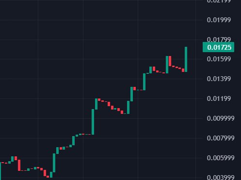 A candlestick chart shows the price of $BLINK surging from $0.003999 to $0.01725, illustrating the sharp upward momentum behind the promotional post's bullish "catch, earn, win" pitch for the Pokémon GO-inspired GameFi token.