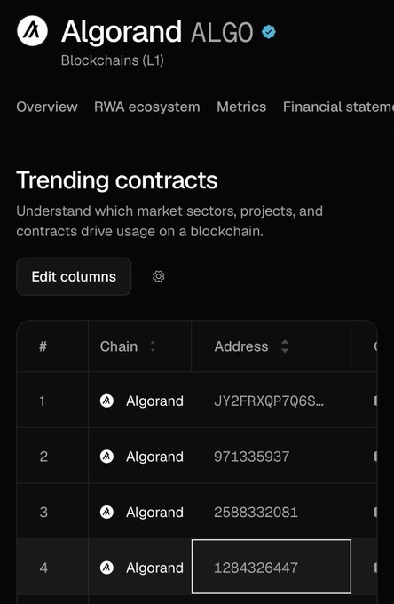 A screenshot from a blockchain analytics page showing 'Algorand ALGO' trending contracts with addresses including JY2FRXQP7Q6S, 971335937, 2588332081, and 1284326447.