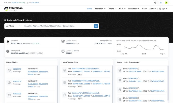 A screenshot of the RobinScan Robinhood Chain Explorer dashboard shows ETH price at $2,505.59, market cap of $318,788,030,293.00, latest block 62823310, and a transaction history graph covering 14 days from Aug 30 to Sep 13.