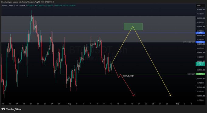 A TradingView 4-hour BTC/USDT chart from BleedingCrypto showing Bitcoin's price action with resistance near $65,250, support around $63,500, and two projected scenarios—one bullish toward $66,500 and one bearish back toward $63,000 after invalidation. The chart illustrates the analyst's bearish-leaning trade setup referenced in the post praising his consistent, knowledgeable market perspective.