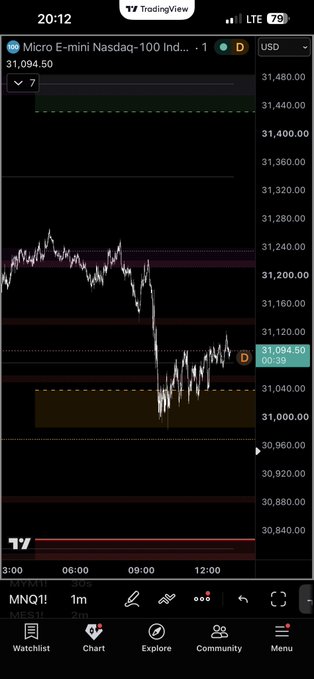 A TradingView mobile app showing a 1-minute chart for Micro E-mini Nasdaq-100 (MNQ1!) at 31,094.50, displaying a significant price drop with red and white candlesticks on a dark background.