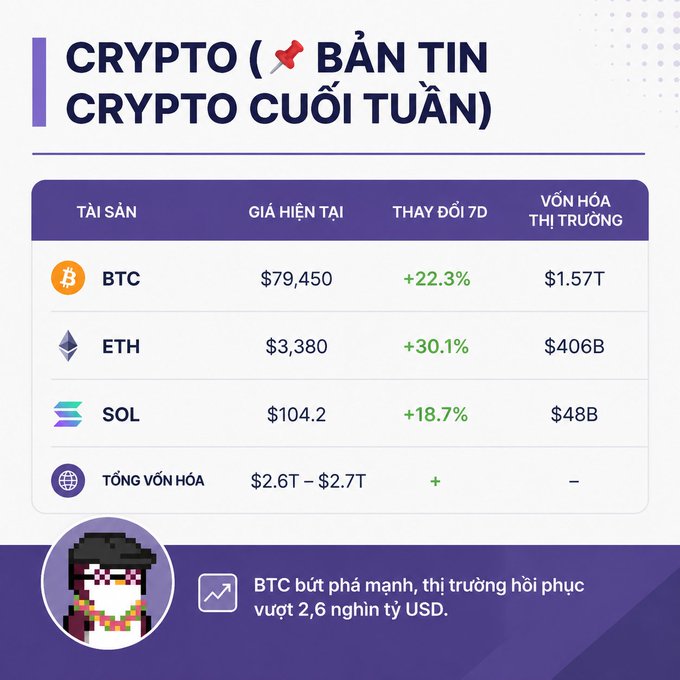A Vietnamese crypto weekly newsletter showing BTC at $79,450 (+22.3%), ETH at $3,380 (+30.1%), SOL at $104.2 (+18.7%), with total market cap of $2.6T–$2.7T.