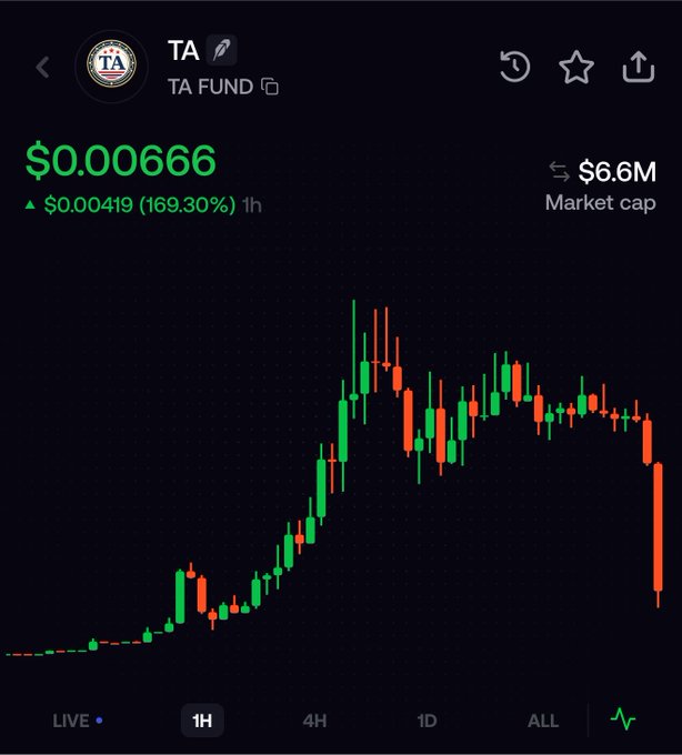 A cryptocurrency price chart for "TA FUND" (TA) showing a 1-hour view with the price at $0.000666 and a market cap of $6.6M, displaying a dramatic rise followed by a sharp red candle drop. The chart illustrates the volatility referenced in the post, where traders experienced massive gains at the peak before suffering severe losses (-$91k) during the steep red candle decline visible on the right side of the chart.