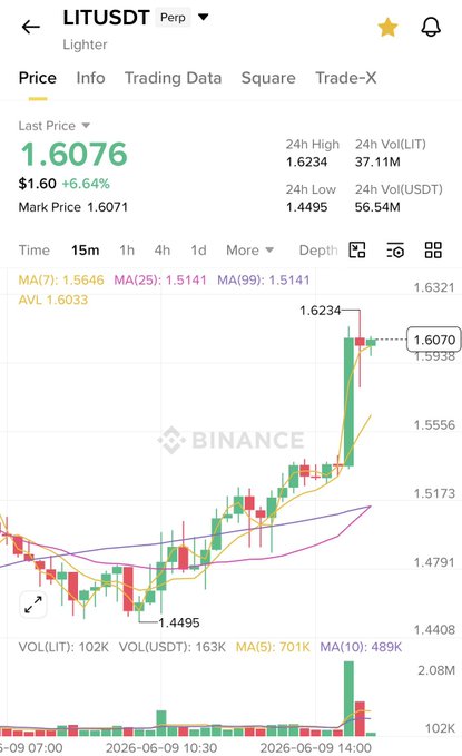 A stock chart for binance and litus shows the price action of an altcoin over several days with different colored bars that represent price movements in either direction (up or down). The chart displays a strong upward movement, suggesting that the altcoins' value has been steadily increasing. This information is relevant to the post because it showcases how a smart investor can benefit from monitoring and investing in such rising altcoins during market trends.