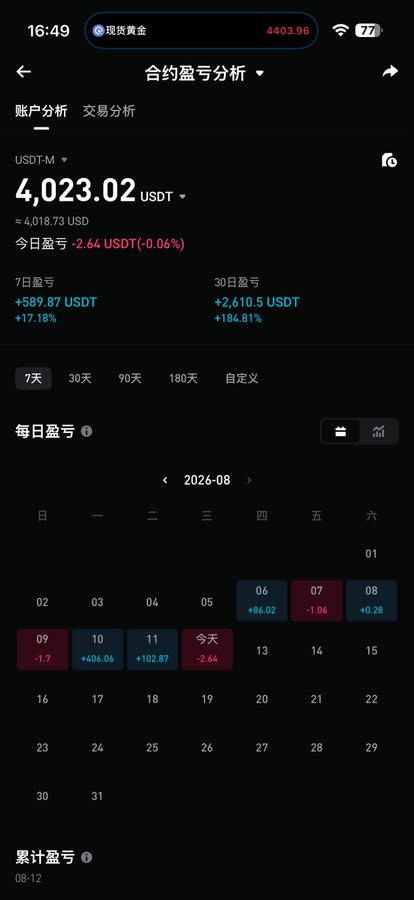 A screenshot of a cryptocurrency trading analysis app showing a contract profit/loss analysis (合约盈亏分析) for USDT-M with a balance of 4,023.02 USDT (≈4,018.73 USD), reflecting a +589.87 USDT (+17.18%) gain over 7 days and +2,610.5 USDT (+184.81%) over 30 days. The daily profit/loss calendar for August 2026 shows mostly small gains and losses including -1.7, +406.06, +102.87, -2.64 (today), +86.02, -1.06, and +0.28 USDT, illustrating the volatile, sideways market conditions described in the caption.