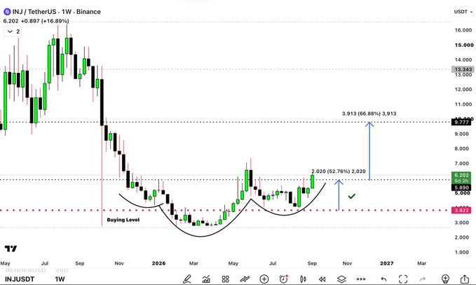 The image shows a weekly candlestick chart for INJ/USDT on Binance, currently trading at $6.202 (+16.89%), with technical annotations highlighting a "Buying Level" around $3.927 and projected price targets of $9.790 (already achieved, marked ✓) and $10.020 (66.88% gains in progress). The chart visually reinforces the post's claim of 52% gains from the buying level with another 66% rally underway, tracking price action from May through early 2027.