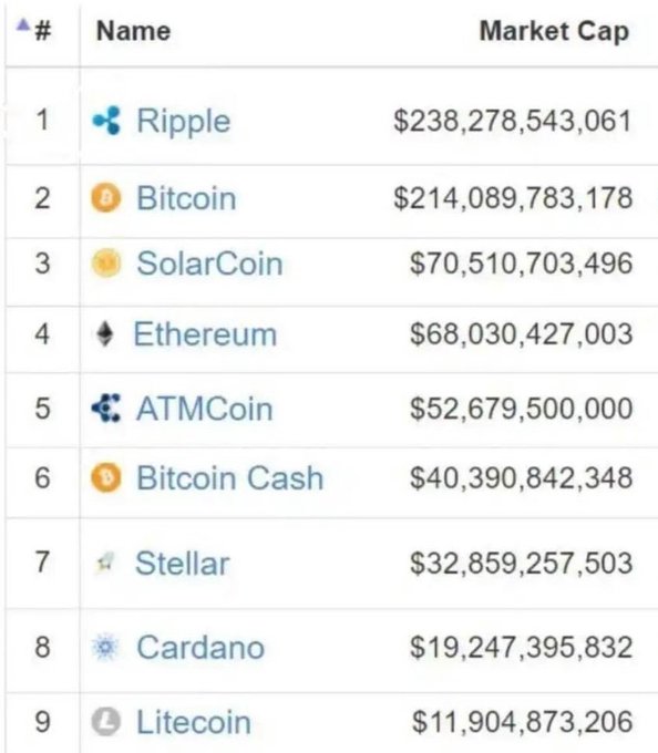 A cryptocurrency market cap ranking table showing Ripple (#1, $238B), Bitcoin (#2, $214B), SolarCoin (#3, $70B), Ethereum (#4, $68B), ATMCoin (#5), Bitcoin Cash (#6), Stellar (#7), Cardano (#8), and Litecoin (#9).
