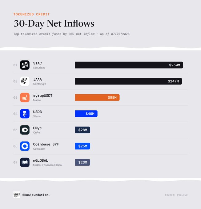 An infographic titled '30-Day Net Inflows' ranks top tokenized credit funds by 30D net inflow as of 07/07/2026, led by STAC (Securitize) at $250M, JAAA (Centrifuge) at $247M, syrupUSDT (Maple) at $99M, USD3 (3Jane) at $49M, ONyc (OnRe) at $28M, Coinbase SYF (Coinbase) at $25M, and mGLOBAL (Midas · Fasanara Global) at $23M.