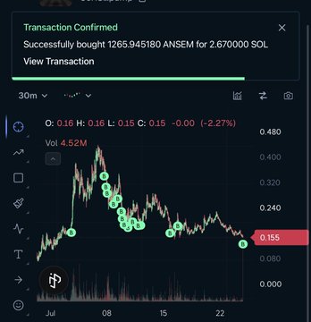 A dark-themed trading chart confirms a purchase of 1,265.945180 $ANSEM tokens for 2.670000 $SOL at $0.155 per token, matching the post's acquisition details. The chart displays recent price action showing a sharp rally followed by a pullback, with the current price highlighted at 0.155.