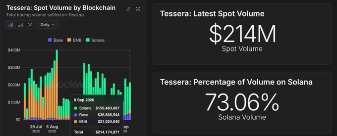 A financial dashboard displaying 'Tessera: Spot Volume by Blockchain' with charts for Base, BNB, and Solana, showing a latest spot volume of $214M and 73.06% percentage of volume on Solana.