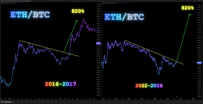 A side-by-side comparison of ETH/BTC charts on TradingView, showing a historical 2016-2017 breakout yielding 820% gains after breaking a descending trendline (left), compared to a projected 2022-2026 pattern (right) suggesting a similar impending breakout toward 820% returns. The visual parallels support the poster's claim of an upcoming "great rotation" favoring Ethereum over Bitcoin.