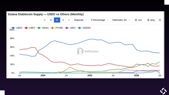 A DefiLlama chart titled "Solana Stablecoin Supply — USDC vs Others (Monthly)" shows USDC's (blue line) dominance on Solana declining from ~80% in mid-2024 to approximately 46% by July 2026, while USDT (red) and "Others" (green) have grown to capture larger shares of the ecosystem.