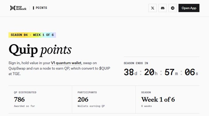 A screenshot of the Quip Network 'POINTS' dashboard showing 'Quip points' Season 04 - Week 1 of 6, with 38 days 20 hours left, 786 QP distributed, and 206 participants.