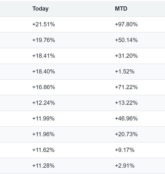 A two-column table displaying percentage gains for the top 10 crypto ecosystem performers, with "Today" returns ranging from +11.28% to +21.51% and "MTD" (month-to-date) returns ranging from +1.52% to +97.80%. The data illustrates the broader crypto ecosystem's strong daily and monthly performance, separate from major assets like BTC, ETH, and SOL, highlighting the AI-driven surge referenced in the post.