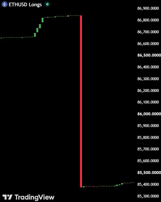 A TradingView chart titled "ETHUSD Longs" shows a dramatic vertical drop in long positions from approximately 86,800 to 85,400 on the y-axis, visualizing the sudden liquidation or dumping of Ethereum long positions referenced in the post about Bitfinex whales reducing their ETH exposure.