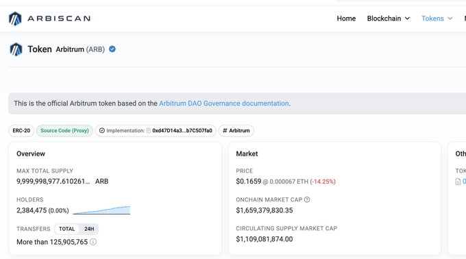 An Arbiscan blockchain explorer page for the official Arbitrum (ARB) token, showing a max supply of 9,999,998,977.61 ARB and a price of $0.1659.