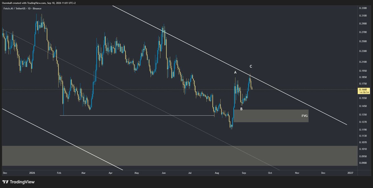 A TradingView candlestick chart for the Fetch.ai / TetherUS (FET/USDT) trading pair on Binance, dated Sep 10, 2026. The chart displays technical analysis elements including a descending channel, points labeled A, B, and C, and a highlighted Fair Value Gap (FVG) zone.