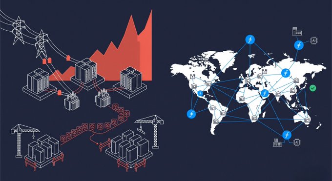 The image depicts a stylized illustration of power infrastructure (power lines, electrical towers, transformers, and a rising red graph) on the left, alongside a world map on the right marked with networked icons representing data centers and AI nodes connected by blue lines. 

This visual supports the post's message by illustrating the strain on traditional power grids—shown by the surging red demand curve and congested energy infrastructure—contrasted with Filecoin's globally distributed, interconnected network that bypasses these centralized bottlenecks and lengthy interconnection queues.
