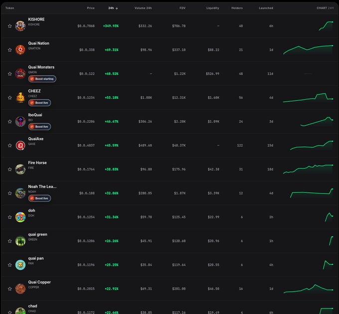 A cryptocurrency tracking dashboard displaying a list of meme coins including KISHORE, Quai Nation, Quai Monsters, and CHEEZ, all showing significant 24-hour price increases.