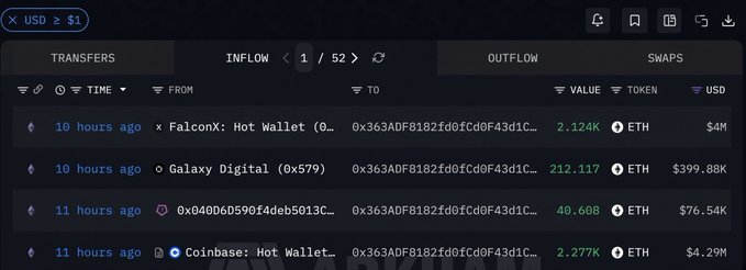 A crypto transaction dashboard showing ETH transfers over the past 10-11 hours, including a 2.124K ETH ($4M) transfer from "FalconX: Hot Wallet," a 212.117 ETH ($399.88K) transfer from "Galaxy Digital," a 40.608 ETH ($76.54K) transfer from an unlabeled wallet, and a 2.277K ETH ($4.29M) transfer from "Coinbase: Hot Wallet," all flowing to the same recipient address (0x363ADF8182fd0fcd0F43d1C...), with the combined value supporting the post's claim of a whale purchasing roughly $8.71M worth of ETH.