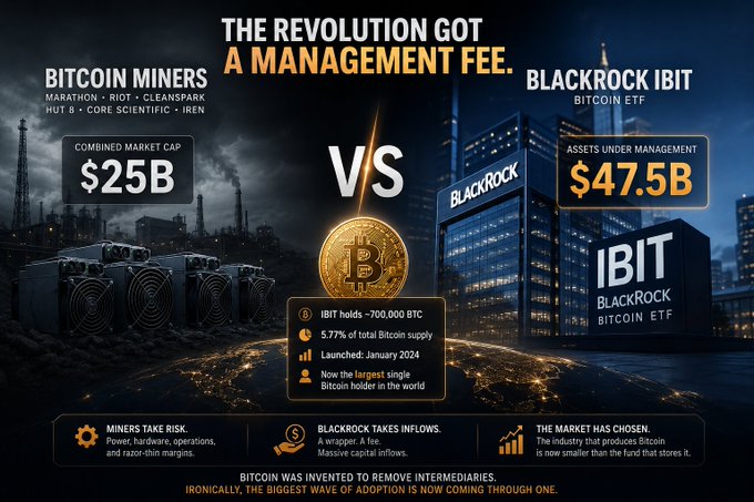 An infographic titled 'THE REVOLUTION GOT A MANAGEMENT FEE' comparing Bitcoin miners (Marathon, Riot, CleanSpark, etc.) with a $25B market cap to BlackRock's IBIT Bitcoin ETF with $47.5B in assets under management.