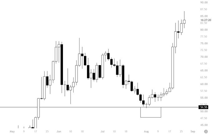 A daily candlestick chart shows price action from May through late August, with values ranging from roughly $45 to $87.50, highlighting a recent surge to $82.50 (+68%) from a dip near the $50 horizontal support level marked "51.55"—visually confirming the strong rebound from the entry point referenced in the $HYPE trade call.