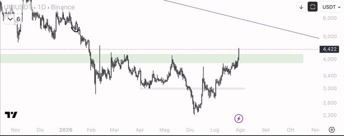 A daily Binance chart for $UNI/USDT shows price breaking above the ~4.00–4.40 "green box" resistance zone, supporting the bullish outlook as long as the level holds. A descending trendline from the highs around 6,000 also remains the next key upside target.