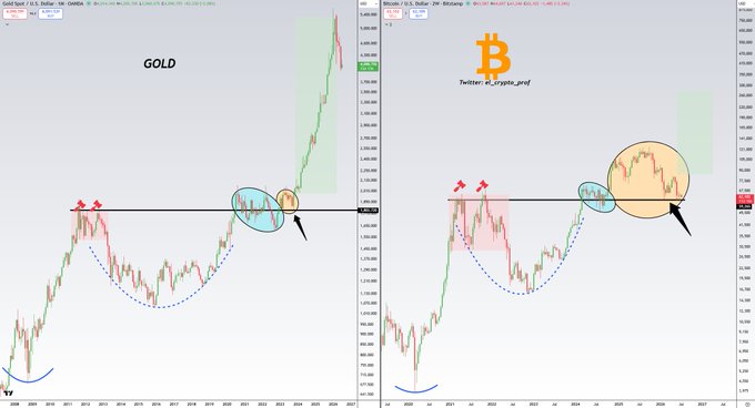 The image displays two side-by-side line charts comparing the price performance of Gold and Bitcoin (BTC/USD) over time, both showing similar patterns with annotated circles and arrows highlighting key market movements. Text on the charts reads "GOLD," "Bitcoin," and "Twitter: el_crypto_prof," visually supporting the post's comparison that parallels the assets to suggest a promising outlook for crypto.