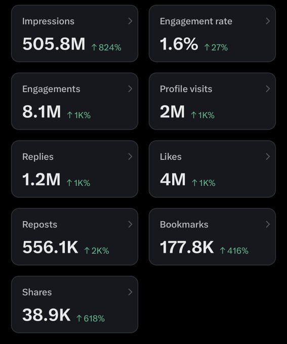 The image displays a social media analytics dashboard showing impressive metrics for $ANSEM, including 505.8M impressions (↑824%), 8.1M engagements (↑1K%), 4M likes, 2M profile visits, and a 1.6% engagement rate (↑27%), with all metrics showing substantial growth percentages.

This dashboard directly supports the post's claim that $ANSEM achieves 2 billion+ annual impressions, highlighting the substantial reach and engagement of the account and challenging critics who underestimate its influence.
