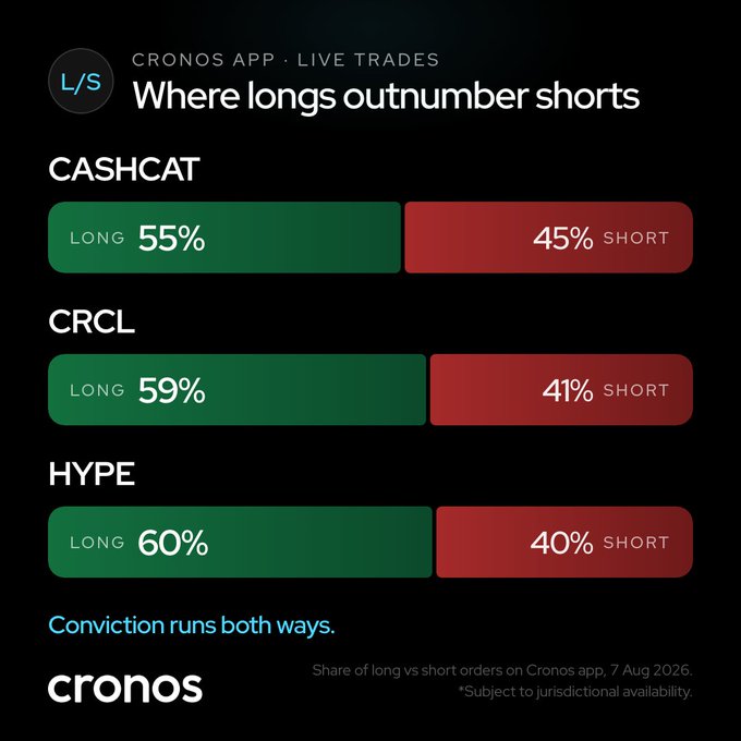 The image shows a "Live Trades" dashboard from the Cronos App displaying the share of long vs short orders for three tickers: CASHCAT (55% long / 45% short), CRCL (59% long / 41% short), and HYPE (60% long / 40% short), all showing bullish conviction on August 7, 2026. This supports the post's claim that CASHCAT, CRCL, and HYPE lead the long board on the Cronos app.