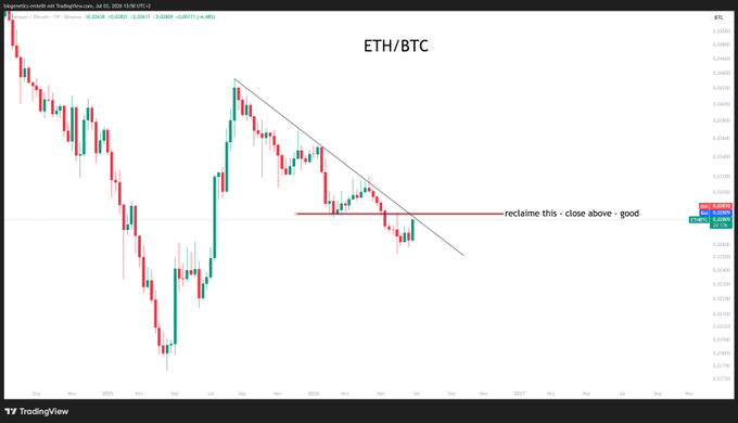 ETH/BTC trading chart on TradingView showing a descending trendline being tested, with annotation "reclaim this - close above - good" near a horizontal resistance level around 0.028, suggesting the post's optimism about an eventual bullish reversal in the ETH/BTC ratio.