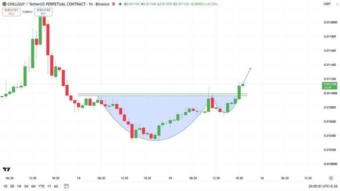 The image shows a 1-hour Binance perpetual contract chart for CHILLGUY/USDT featuring a textbook cup and handle pattern, with price breaking out above the ~0.01120 resistance zone to trade at 0.01128 (+0.22%), supporting the post's claim of a confirmed breakout with bullish momentum.