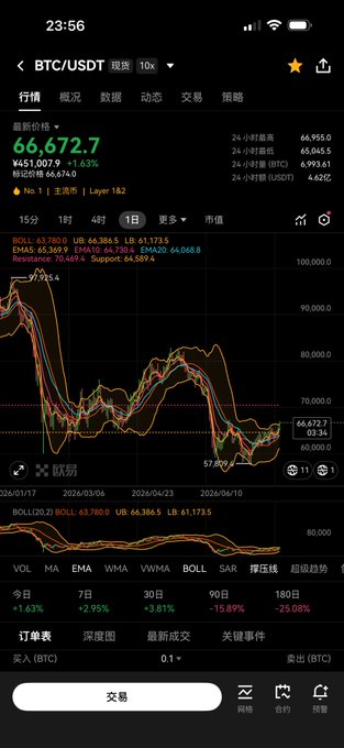 A mobile trading app screenshot showing the BTC/USDT spot trading chart at a price of 66,672.7 USDT with various technical indicators including BOLL, EMA, and MA visible.