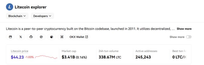 A Litecoin explorer dashboard displays the current price at $44.23 (down 1.03%), market cap of $3.41B, 24h transaction volume of 338.67M LTC, 245,243 active addresses, and best transaction fee of 0 LTC/KB, supporting the post's claim about Litecoin's strong on-chain activity despite a modest price.