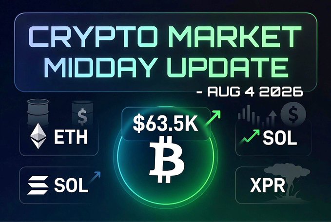 A 'CRYPTO MARKET MIDDAY UPDATE - AUG 4 2026' graphic showing Bitcoin at $63.5K with an upward arrow, alongside tickers for ETH, SOL, and XPR on a dark background with neon green accents.